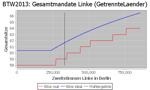 Simulierte Sitzverteilung - Wahl: BTW2013 Verfahren: GetrennteLaender