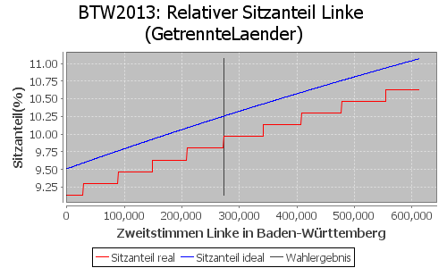 Simulierte Sitzverteilung - Wahl: BTW2013 Verfahren: GetrennteLaender