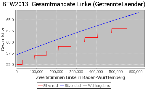 Simulierte Sitzverteilung - Wahl: BTW2013 Verfahren: GetrennteLaender