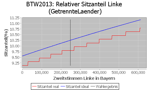 Simulierte Sitzverteilung - Wahl: BTW2013 Verfahren: GetrennteLaender