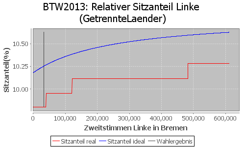 Simulierte Sitzverteilung - Wahl: BTW2013 Verfahren: GetrennteLaender