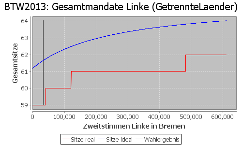 Simulierte Sitzverteilung - Wahl: BTW2013 Verfahren: GetrennteLaender