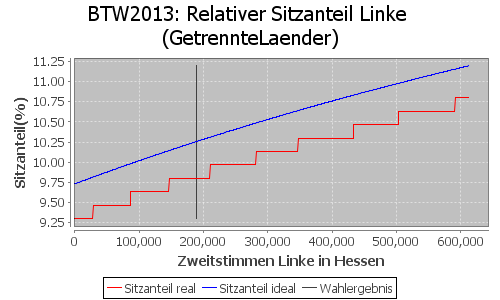 Simulierte Sitzverteilung - Wahl: BTW2013 Verfahren: GetrennteLaender