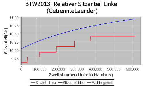 Simulierte Sitzverteilung - Wahl: BTW2013 Verfahren: GetrennteLaender