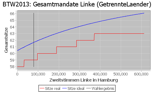 Simulierte Sitzverteilung - Wahl: BTW2013 Verfahren: GetrennteLaender