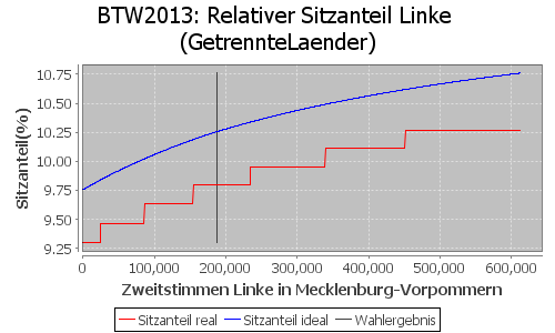 Simulierte Sitzverteilung - Wahl: BTW2013 Verfahren: GetrennteLaender