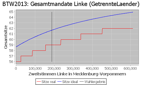 Simulierte Sitzverteilung - Wahl: BTW2013 Verfahren: GetrennteLaender