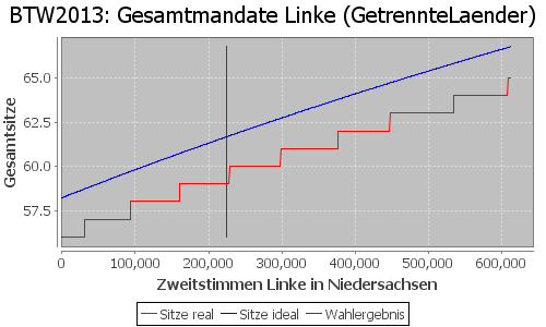 Simulierte Sitzverteilung - Wahl: BTW2013 Verfahren: GetrennteLaender