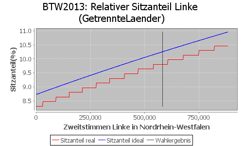 Simulierte Sitzverteilung - Wahl: BTW2013 Verfahren: GetrennteLaender