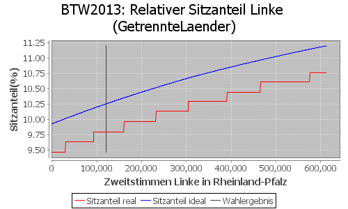 Simulierte Sitzverteilung - Wahl: BTW2013 Verfahren: GetrennteLaender