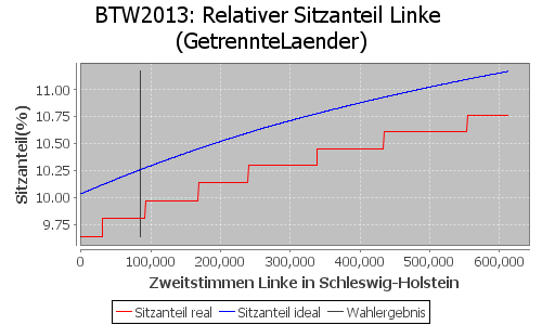 Simulierte Sitzverteilung - Wahl: BTW2013 Verfahren: GetrennteLaender