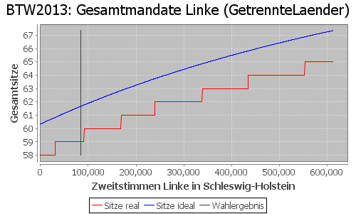 Simulierte Sitzverteilung - Wahl: BTW2013 Verfahren: GetrennteLaender