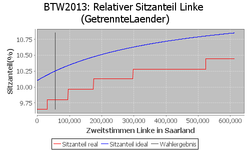 Simulierte Sitzverteilung - Wahl: BTW2013 Verfahren: GetrennteLaender