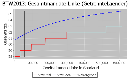 Simulierte Sitzverteilung - Wahl: BTW2013 Verfahren: GetrennteLaender