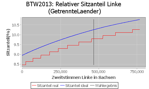 Simulierte Sitzverteilung - Wahl: BTW2013 Verfahren: GetrennteLaender