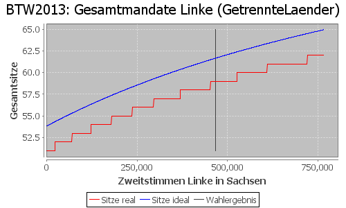 Simulierte Sitzverteilung - Wahl: BTW2013 Verfahren: GetrennteLaender