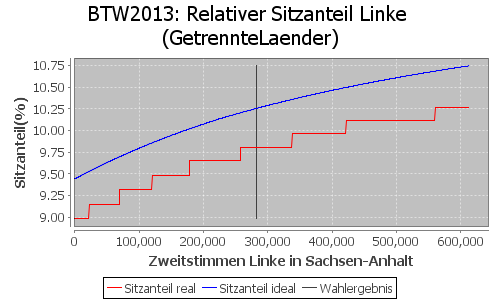 Simulierte Sitzverteilung - Wahl: BTW2013 Verfahren: GetrennteLaender