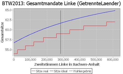 Simulierte Sitzverteilung - Wahl: BTW2013 Verfahren: GetrennteLaender