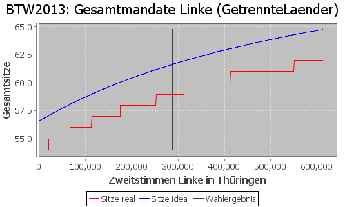 Simulierte Sitzverteilung - Wahl: BTW2013 Verfahren: GetrennteLaender