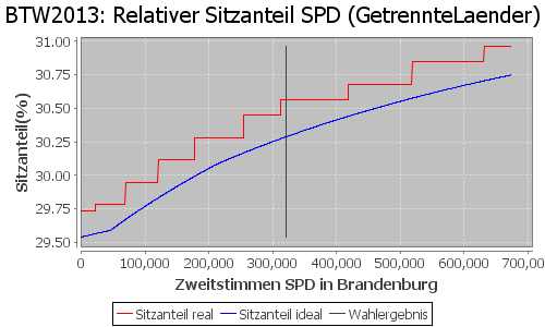 Simulierte Sitzverteilung - Wahl: BTW2013 Verfahren: GetrennteLaender