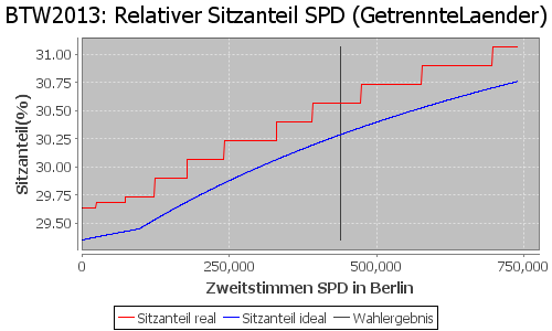 Simulierte Sitzverteilung - Wahl: BTW2013 Verfahren: GetrennteLaender