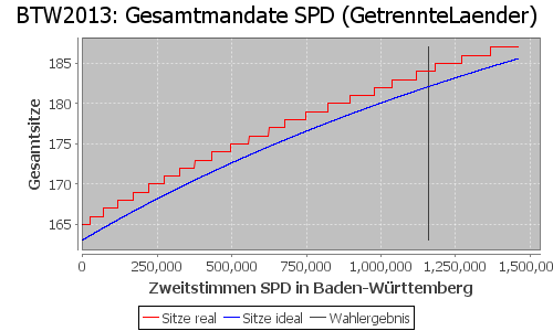 Simulierte Sitzverteilung - Wahl: BTW2013 Verfahren: GetrennteLaender