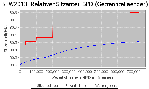 Simulierte Sitzverteilung - Wahl: BTW2013 Verfahren: GetrennteLaender