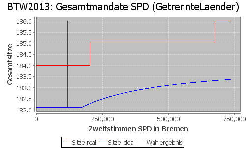 Simulierte Sitzverteilung - Wahl: BTW2013 Verfahren: GetrennteLaender