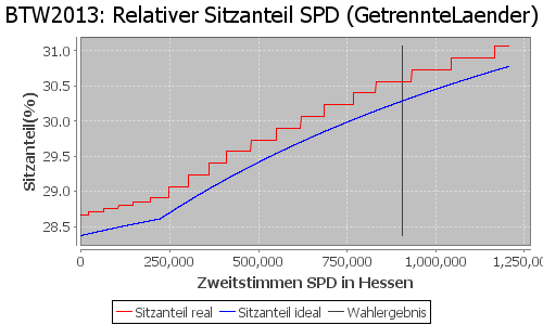 Simulierte Sitzverteilung - Wahl: BTW2013 Verfahren: GetrennteLaender