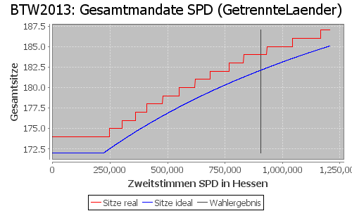 Simulierte Sitzverteilung - Wahl: BTW2013 Verfahren: GetrennteLaender