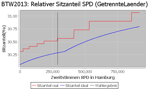 Simulierte Sitzverteilung - Wahl: BTW2013 Verfahren: GetrennteLaender