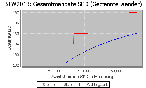 Simulierte Sitzverteilung - Wahl: BTW2013 Verfahren: GetrennteLaender