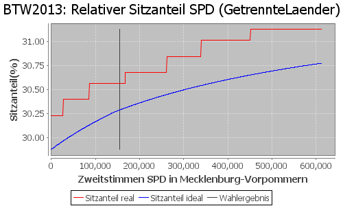 Simulierte Sitzverteilung - Wahl: BTW2013 Verfahren: GetrennteLaender