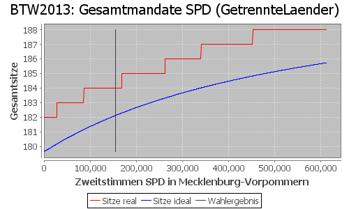 Simulierte Sitzverteilung - Wahl: BTW2013 Verfahren: GetrennteLaender