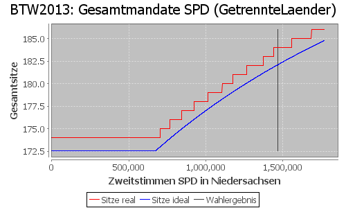 Simulierte Sitzverteilung - Wahl: BTW2013 Verfahren: GetrennteLaender