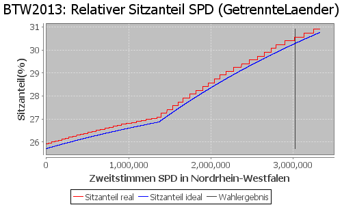 Simulierte Sitzverteilung - Wahl: BTW2013 Verfahren: GetrennteLaender