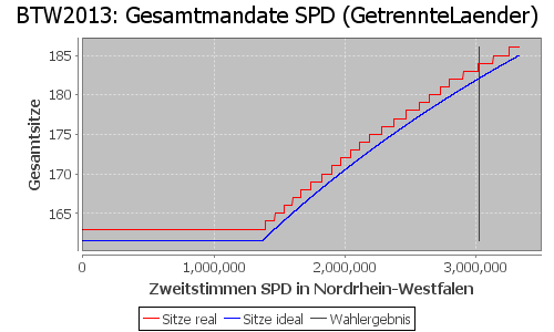 Simulierte Sitzverteilung - Wahl: BTW2013 Verfahren: GetrennteLaender