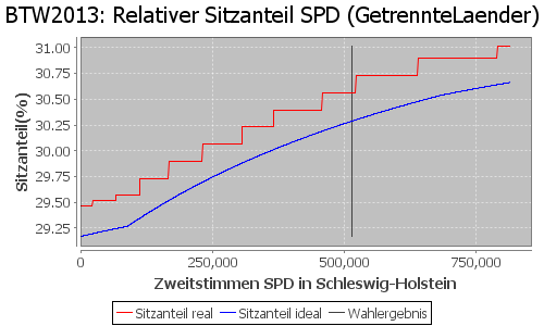 Simulierte Sitzverteilung - Wahl: BTW2013 Verfahren: GetrennteLaender