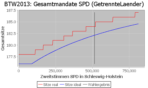 Simulierte Sitzverteilung - Wahl: BTW2013 Verfahren: GetrennteLaender