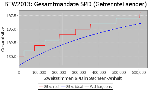 Simulierte Sitzverteilung - Wahl: BTW2013 Verfahren: GetrennteLaender