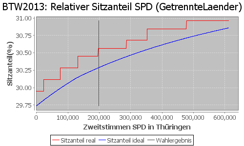 Simulierte Sitzverteilung - Wahl: BTW2013 Verfahren: GetrennteLaender