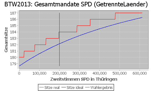 Simulierte Sitzverteilung - Wahl: BTW2013 Verfahren: GetrennteLaender