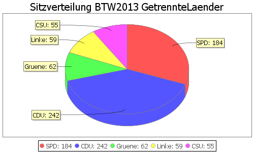 Simulierte Sitzverteilung - Wahl: BTW2013 Verfahren: GetrennteLaender