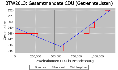 Simulierte Sitzverteilung - Wahl: BTW2013 Verfahren: GetrennteListen