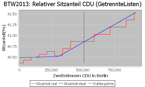 Simulierte Sitzverteilung - Wahl: BTW2013 Verfahren: GetrennteListen