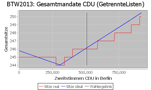 Simulierte Sitzverteilung - Wahl: BTW2013 Verfahren: GetrennteListen