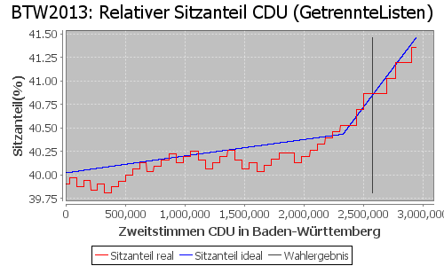 Simulierte Sitzverteilung - Wahl: BTW2013 Verfahren: GetrennteListen