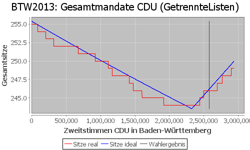 Simulierte Sitzverteilung - Wahl: BTW2013 Verfahren: GetrennteListen