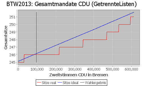 Simulierte Sitzverteilung - Wahl: BTW2013 Verfahren: GetrennteListen