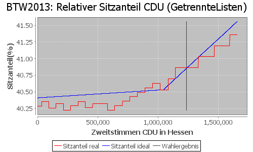 Simulierte Sitzverteilung - Wahl: BTW2013 Verfahren: GetrennteListen